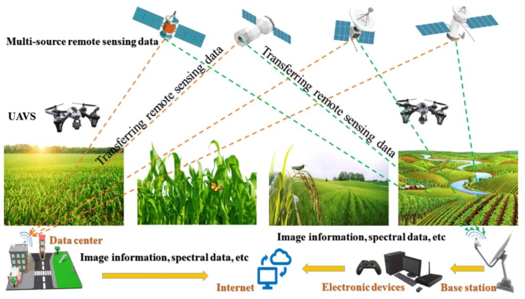 Remote sensing application in farming and its technological workaround is disploayed here with couple of satellites show to be collecting data from farms and sending it to a base station and then data center from Internet, also highlighting remote sensing in agriculture